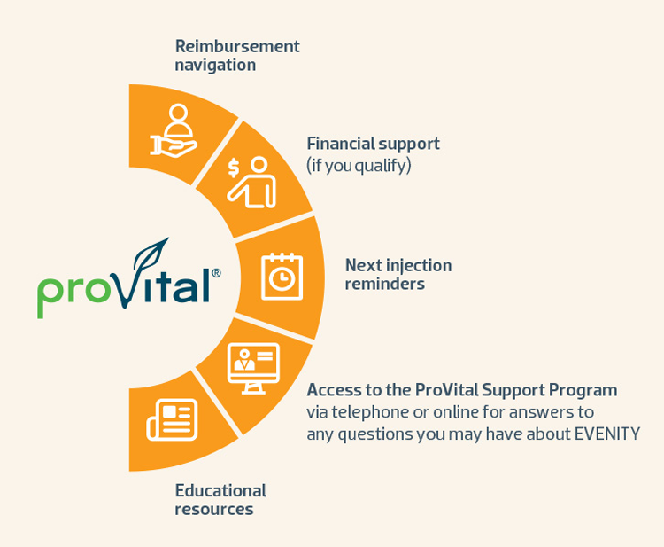 ProVital Services include:Reimbursement navigation,Financial support(if you qualify),Support material,Product information and support(referral to amgen mediacl information for product-related questions),Next injection reminders