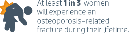 at least 1 in 3 women experience osteoporosis-related fracture during their lifetime 