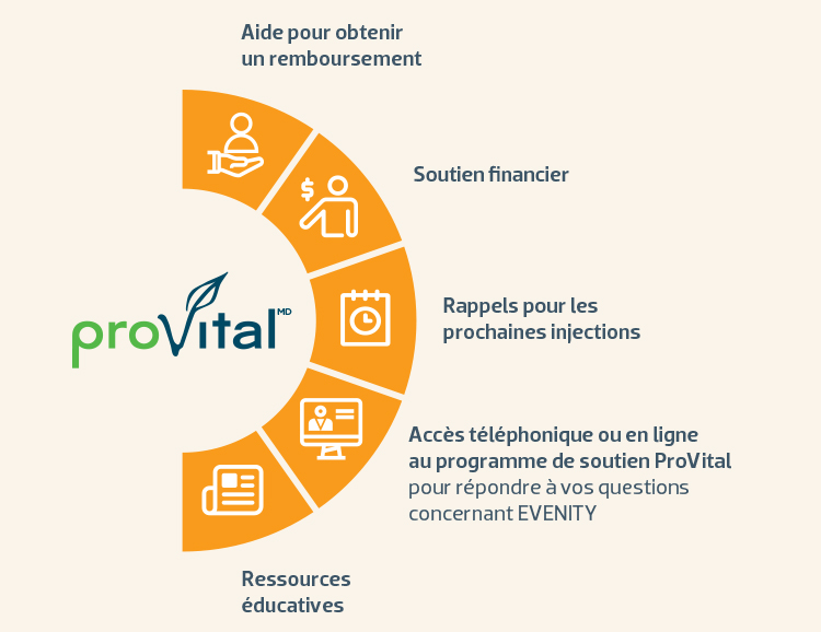 Aide pour obtenir remboursement,Soutien financier,Materiel de soutien, Renseignements sur le produit et soutien,Rappels pour les prochaines injections