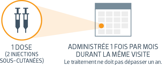 1Dose-Administree 1 fois par mois durant la meme visite le traitement ne doit pas depasser un an.
