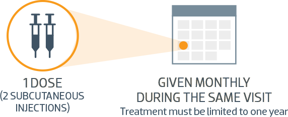 1Dose-Given monthly during the same visit treatment must be limited to one year